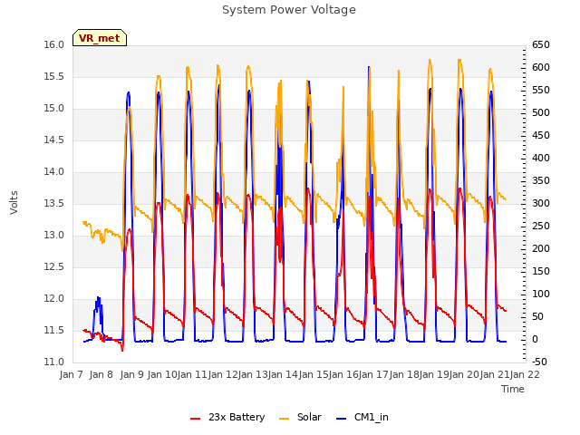 plot of System Power Voltage