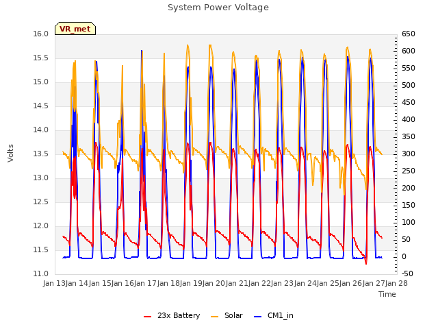 plot of System Power Voltage