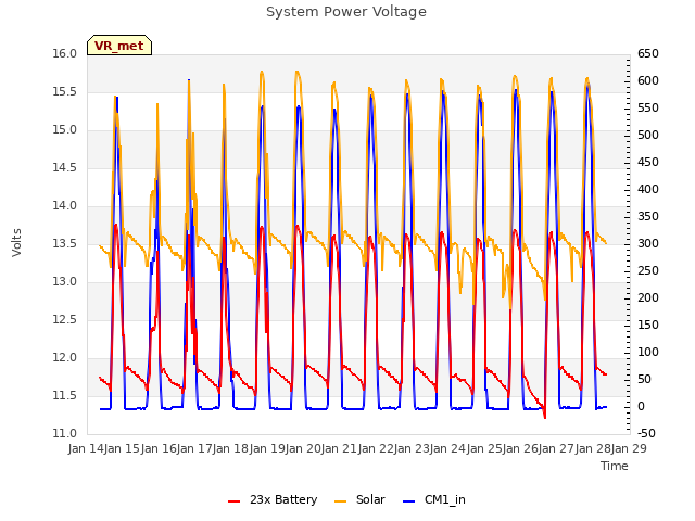 plot of System Power Voltage