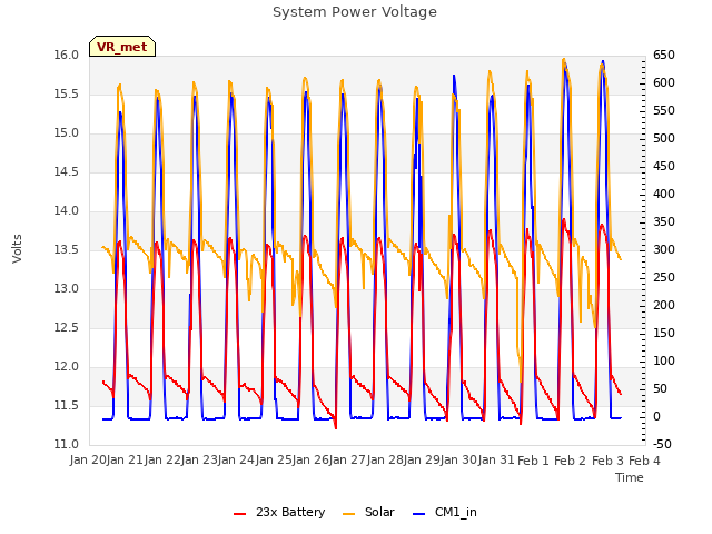 plot of System Power Voltage