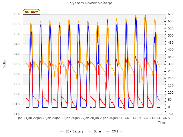 plot of System Power Voltage