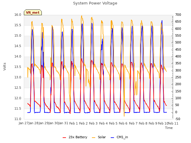 plot of System Power Voltage