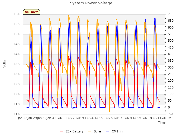 plot of System Power Voltage