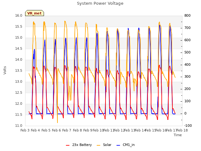 plot of System Power Voltage