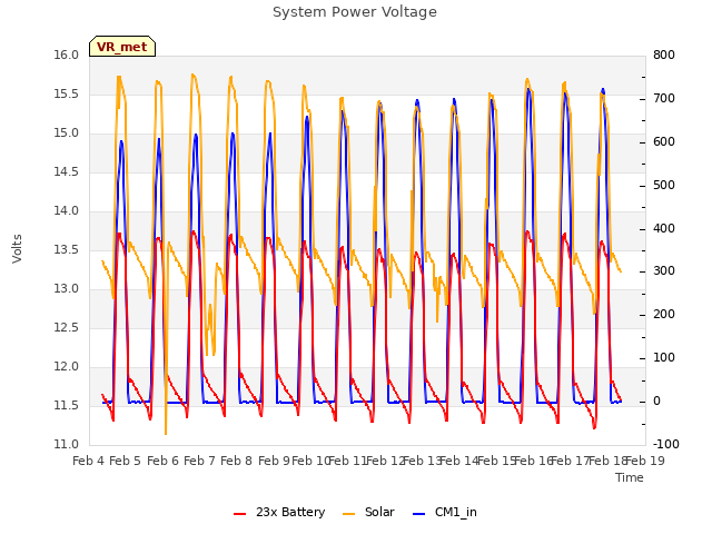 plot of System Power Voltage