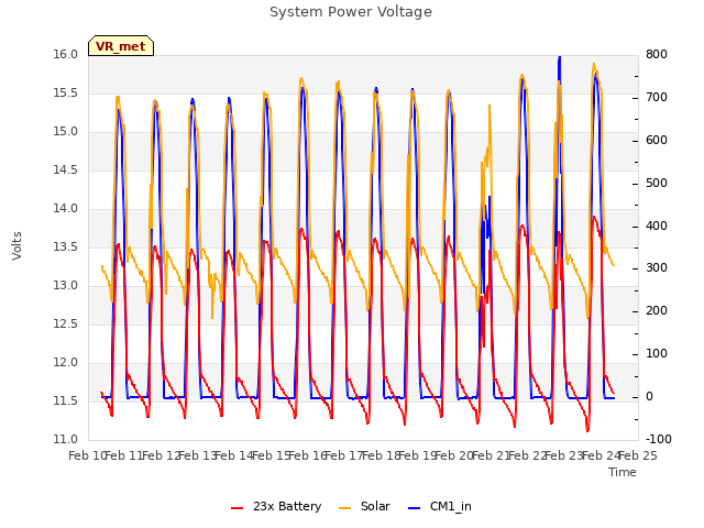 plot of System Power Voltage