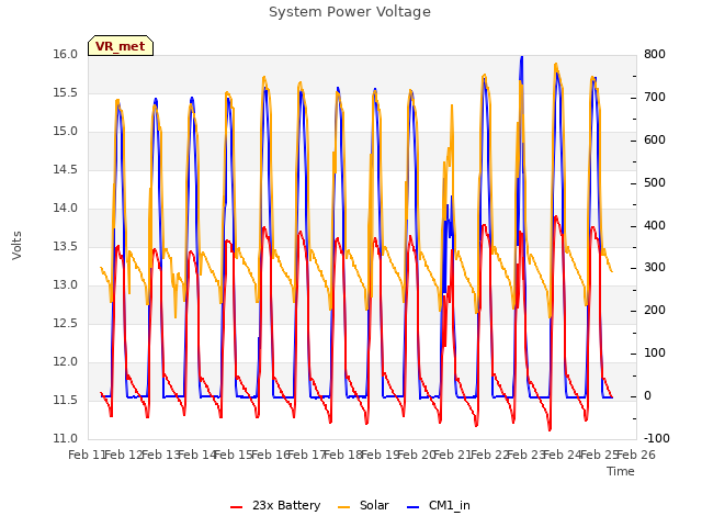 plot of System Power Voltage