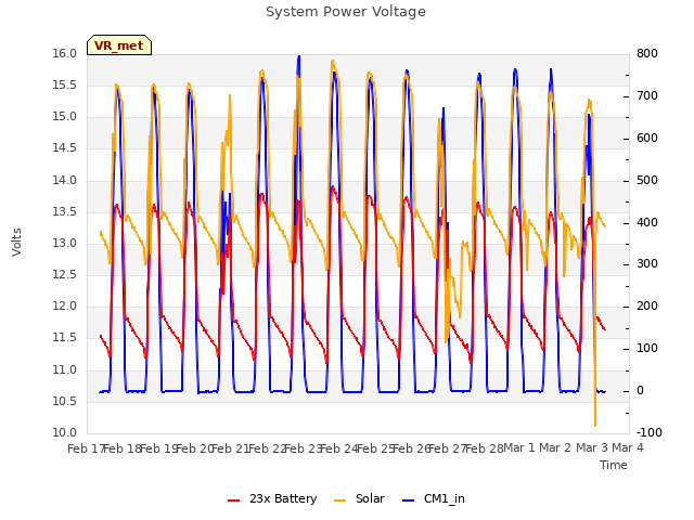 plot of System Power Voltage