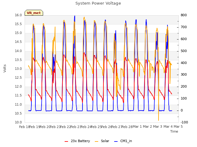 plot of System Power Voltage