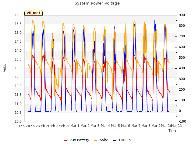 plot of System Power Voltage