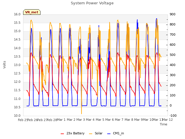 plot of System Power Voltage