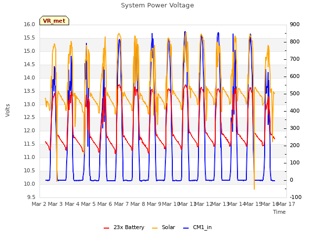 plot of System Power Voltage