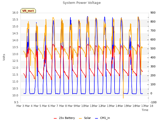 plot of System Power Voltage