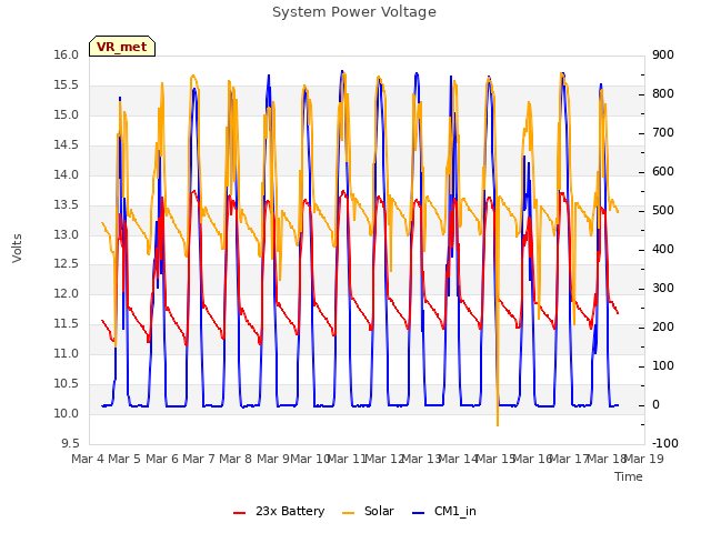 plot of System Power Voltage