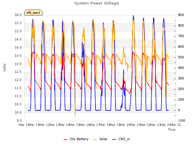 plot of System Power Voltage