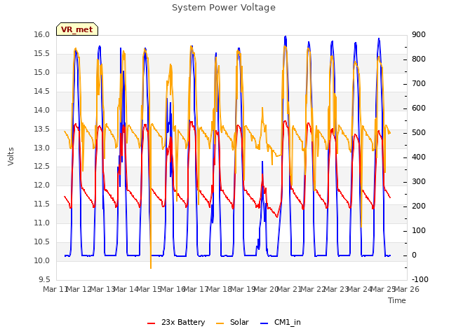 plot of System Power Voltage