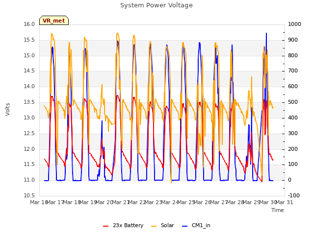 plot of System Power Voltage