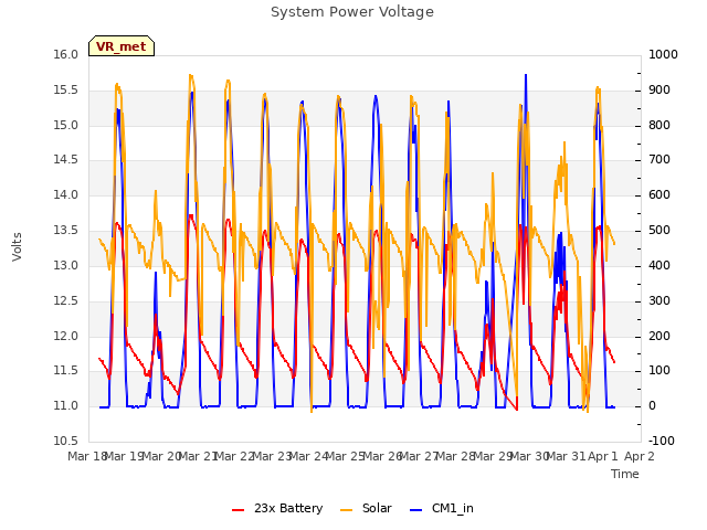 plot of System Power Voltage