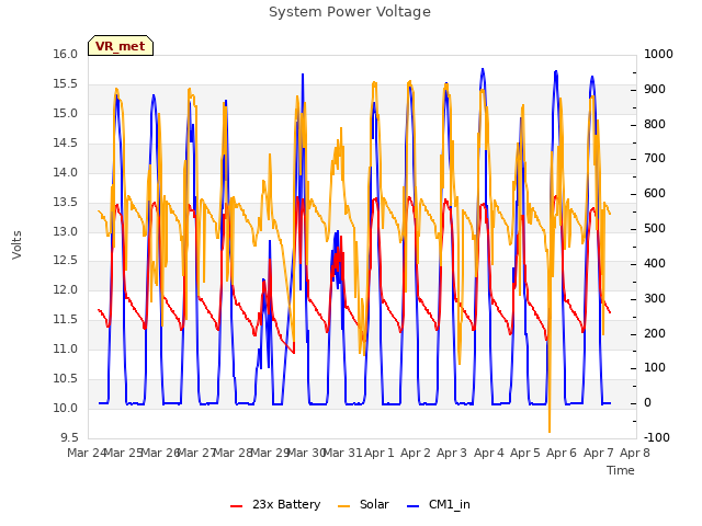 plot of System Power Voltage