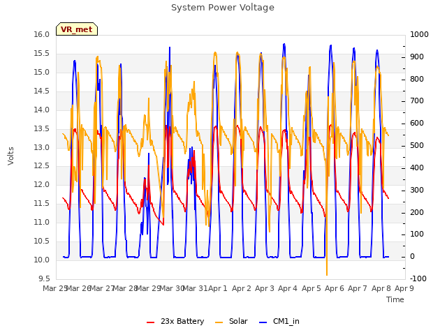 plot of System Power Voltage