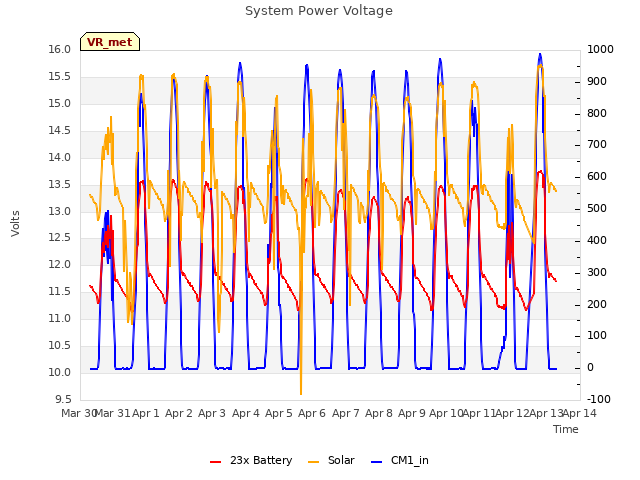 plot of System Power Voltage