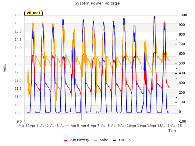 plot of System Power Voltage