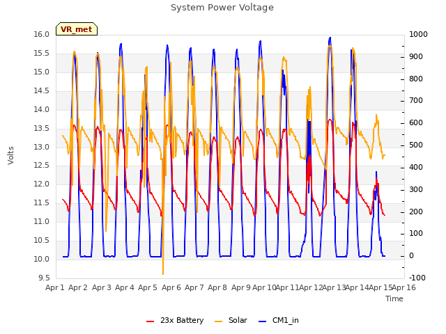 plot of System Power Voltage