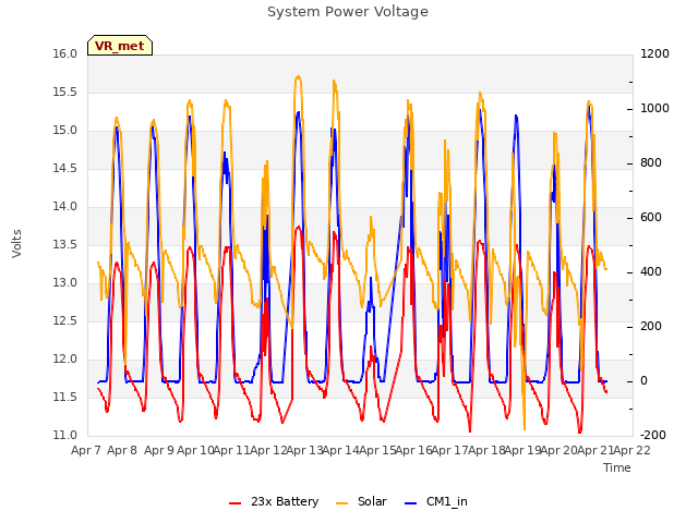 plot of System Power Voltage