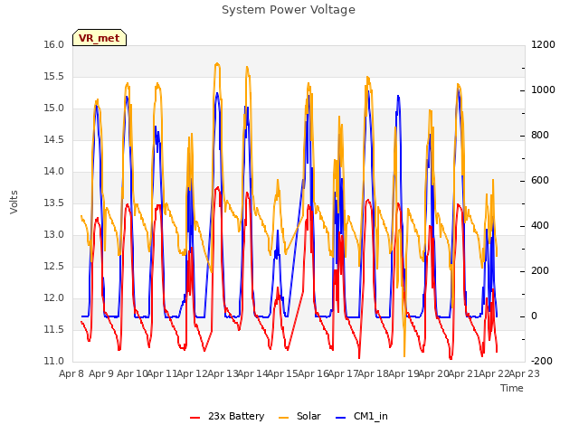 plot of System Power Voltage