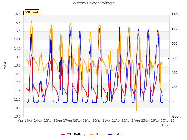 plot of System Power Voltage