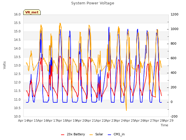 plot of System Power Voltage