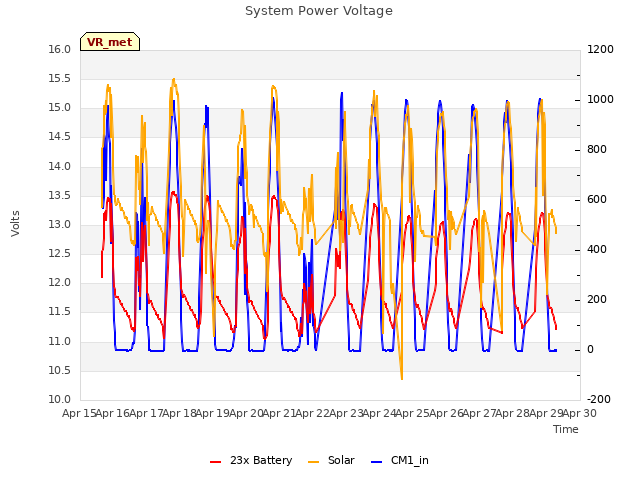 plot of System Power Voltage