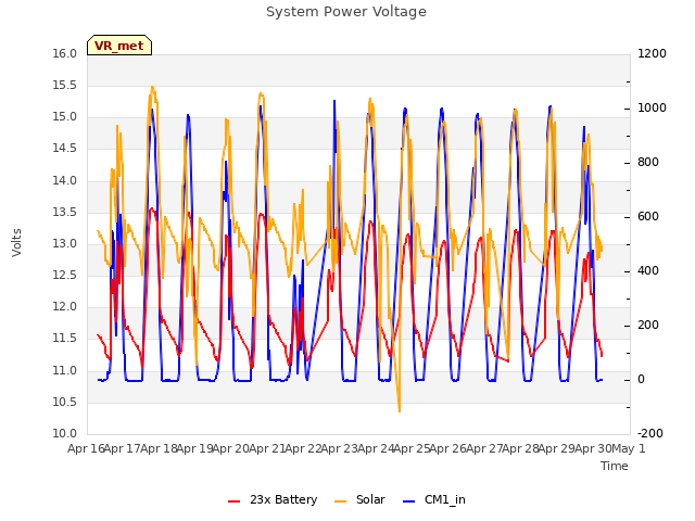 plot of System Power Voltage