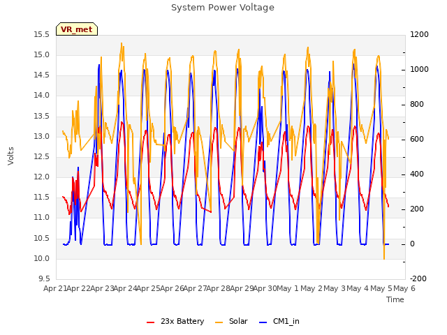 plot of System Power Voltage