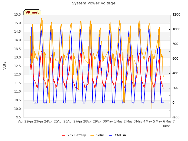 plot of System Power Voltage