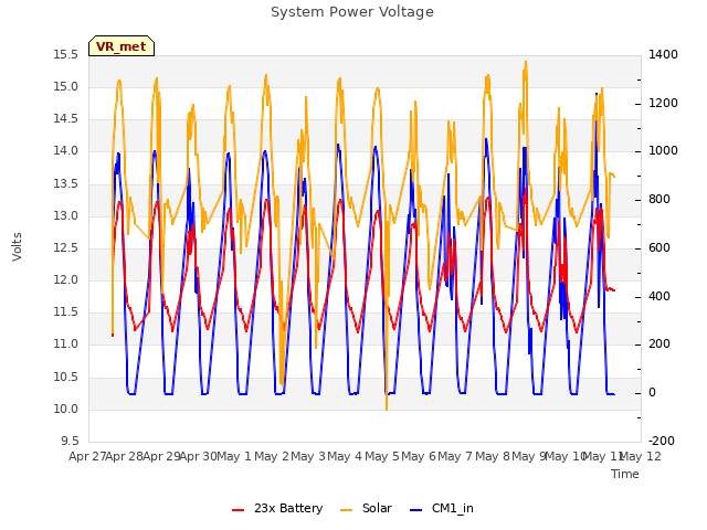 plot of System Power Voltage