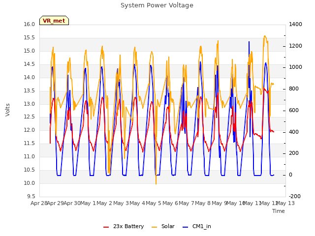 plot of System Power Voltage