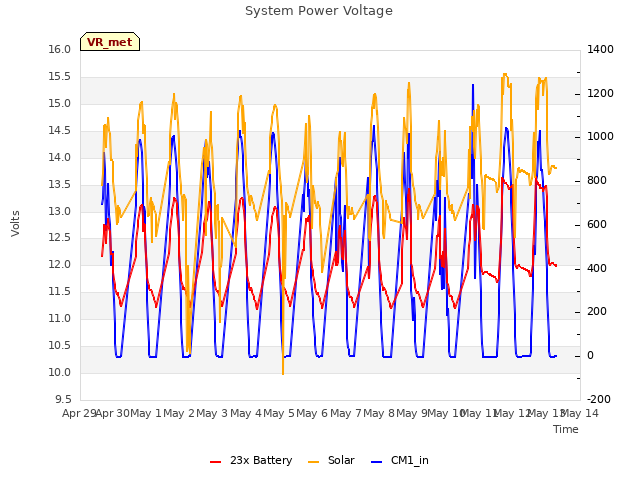 plot of System Power Voltage