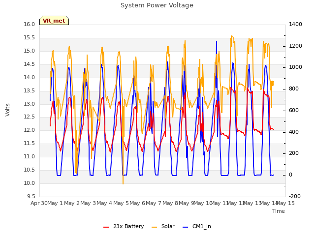 plot of System Power Voltage