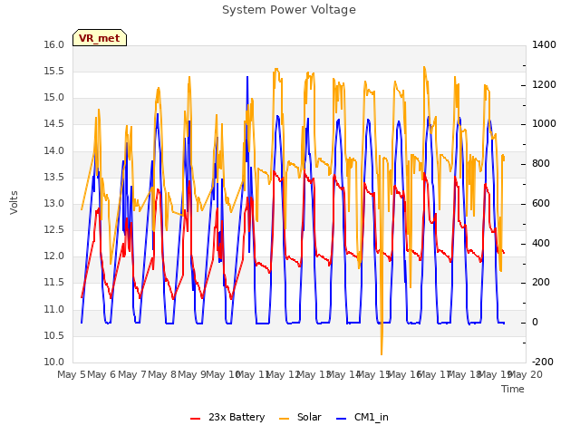 plot of System Power Voltage