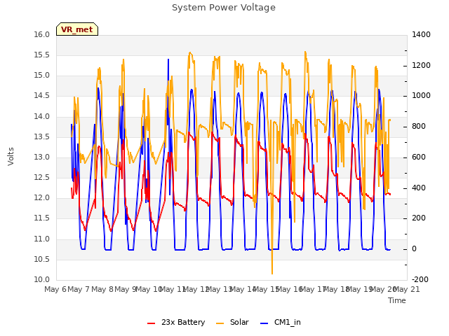 plot of System Power Voltage