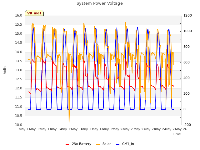 plot of System Power Voltage