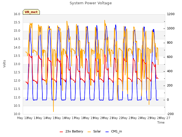 plot of System Power Voltage