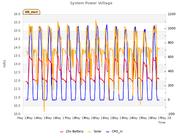 plot of System Power Voltage