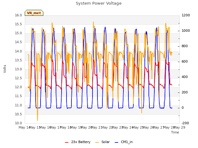 plot of System Power Voltage