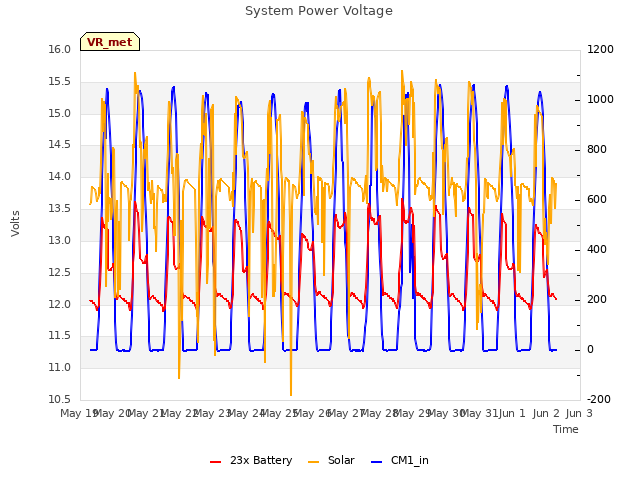 plot of System Power Voltage