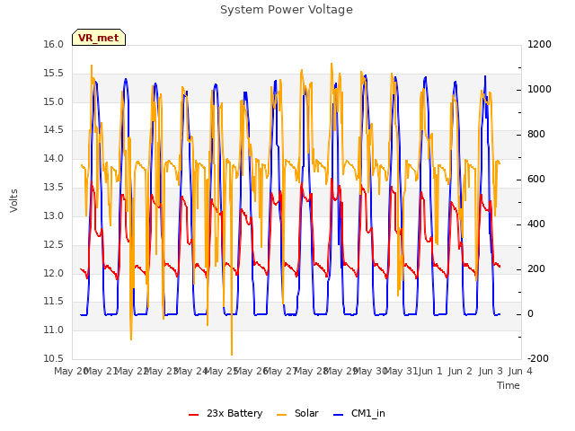 plot of System Power Voltage