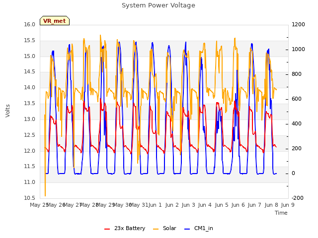 plot of System Power Voltage