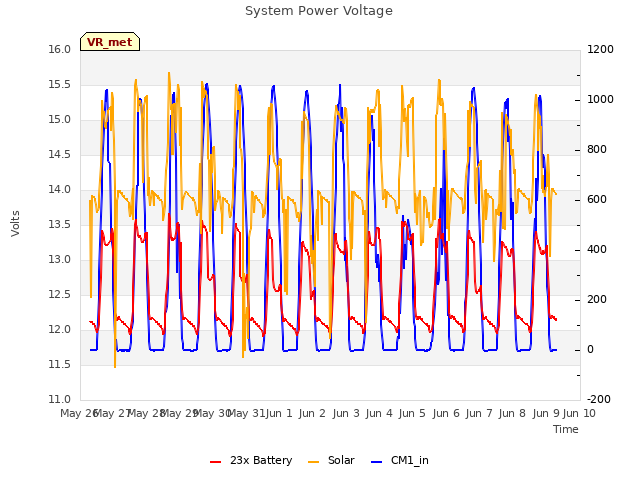 plot of System Power Voltage