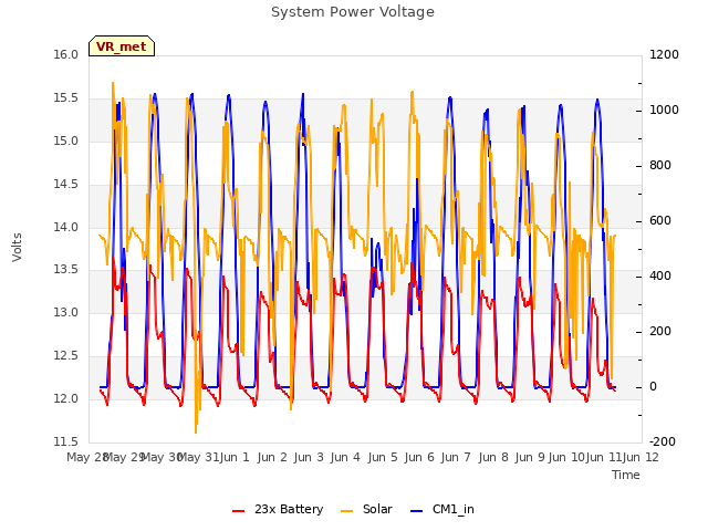 plot of System Power Voltage